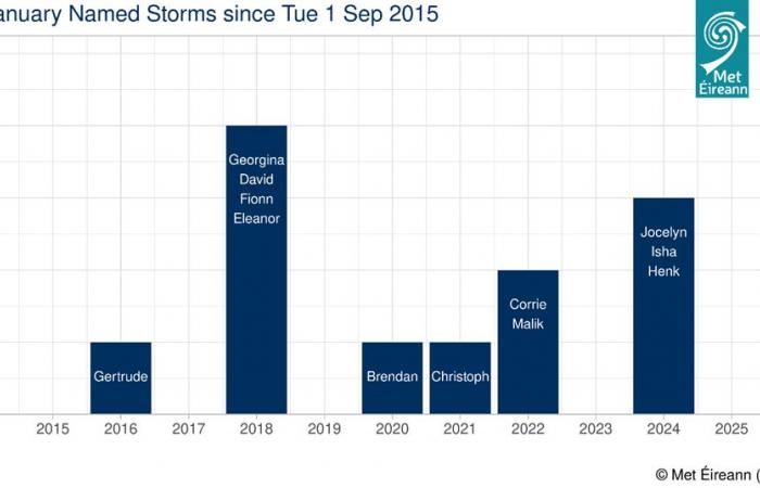 La tempesta Éowyn è stata nominata: Met Éireann