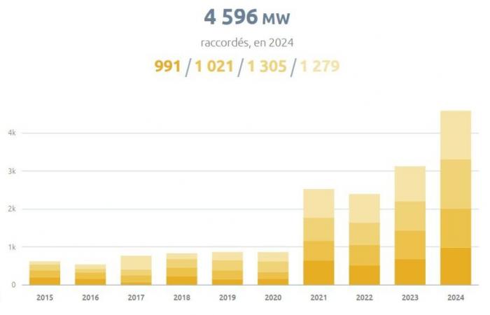 La Francia ha collegato quasi 4,6 GW di fotovoltaico nel 2024 – pv magazine France