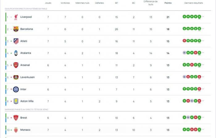 Champions League – I risultati di martedì della 7a giornata e la classifica