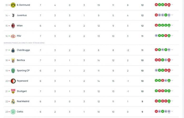 Champions League – I risultati di martedì della 7a giornata e la classifica