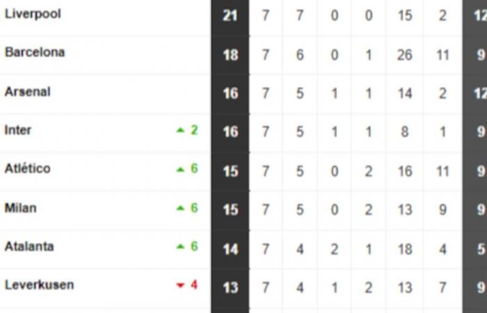 Quali squadre sono già qualificate agli ottavi di finale di Champions League e quali giocheranno ai playoff?