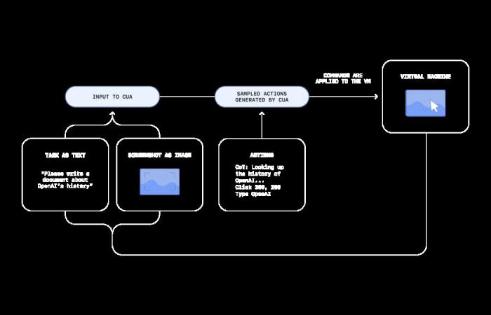 OpenAI presenta il suo agente AI Operator, sicuramente uno dei più grandi annunci dell’anno