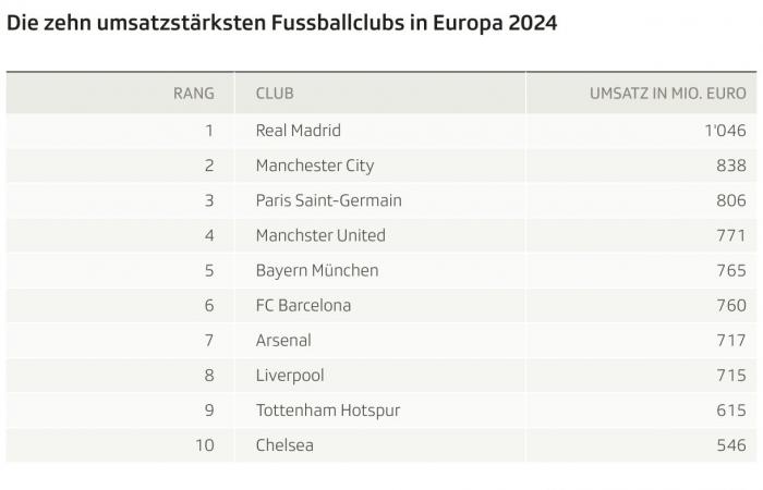 Il calcio in Europa con grandi svendite – News