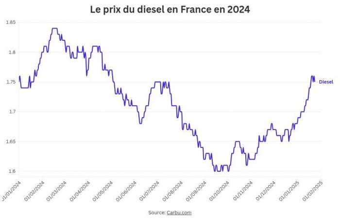 Prezzo ancora alto per il diesel, l’elenco delle stazioni più economiche per questo fine settimana