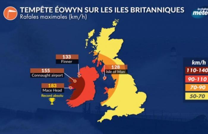 183 km/h e record nazionale del vento battuto in Irlanda