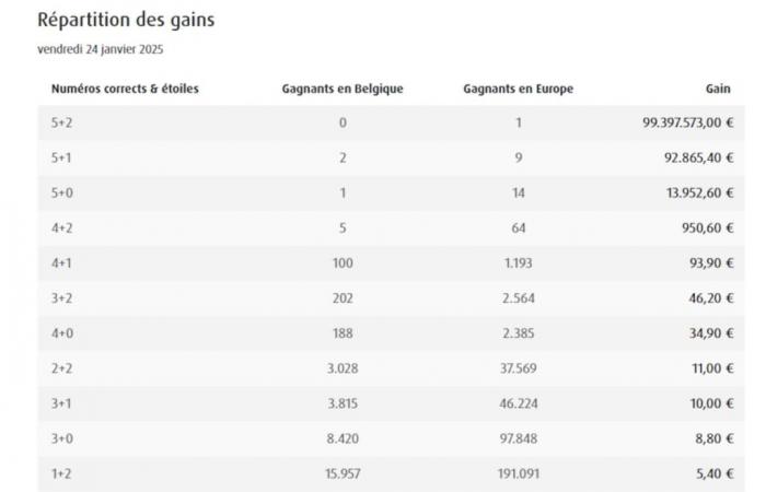 Euromillions: il 99 milioni di jackpot è caduto, scopri i numeri disegnati!