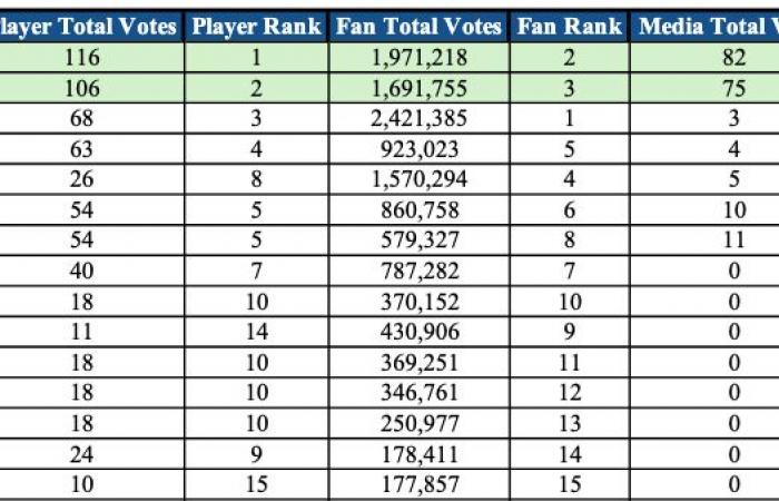 Per chi hanno votato i media e i giocatori? • Basket USA