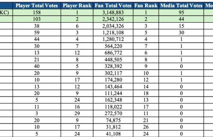 Per chi hanno votato i media e i giocatori? • Basket USA