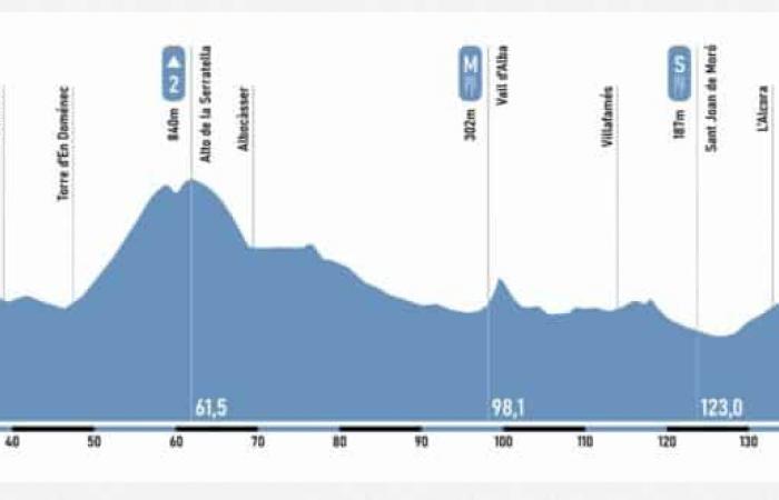 Gran Premio Castellon 2025: Il percorso