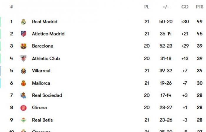 Classifica del campionato.. Il Real Madrid è in testa alla Liga