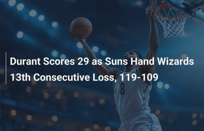 Durante il marchio 29 punti, i Suns infliggono la loro tredicesima sconfitta consecutiva su Wizards, 119-109