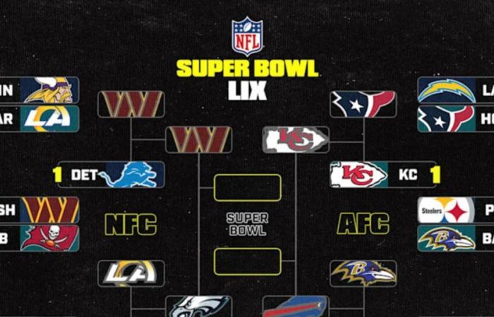 Super Bowl 2025: previsioni finali, probabilità prima di AFC, Giochi di parentesi del campionato NFC