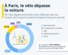 Grafica: A Parigi la bicicletta supera l’auto