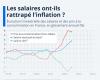 Grafico: i salari hanno tenuto il passo con l’inflazione in Francia?