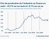 I prezzi alla produzione nell’industria francese sono aumentati dello 0,1% nell’agosto 2024