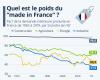 Grafico: Qual è il peso del “made in France” per settore?