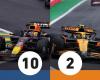 Trionfo di Verstappen e Alpine, mancano Norris e Stroll (GP del Brasile)