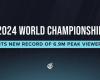 I Mondiali di League of Legends 2024 hanno raggiunto un nuovo record di 6,94 milioni di spettatori