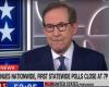 Chris Wallace della CNN reagisce ai primi exit poll: Harris ha bisogno di un “miracolo”