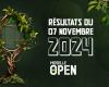 I risultati del Moselle Open di giovedì 7 novembre