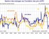 Flash economico in Francia – La percezione dei prezzi delle famiglie, speculare ma imperfetta, dell’andamento dell’inflazione