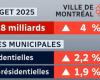 Aumento medio del 2,2% della fattura dell’imposta sulla residenza a Montreal nel 2025