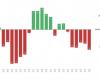 Il clima economico nel settore MEM è al livello più basso degli ultimi tre anni e mezzo