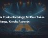 Kia Rookie Rankings: McCain prende le redini, Knecht si rialza