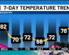 Primo avviso meteo: le temperature sulla Suncoast scendono