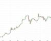 22/11 Il prezzo dell'oro tocca il massimo di due settimane nonostante la forza del dollaro e i tassi in aumento