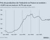 Nell’ottobre 2024 i prezzi alla produzione nell’industria francese sono aumentati dello 0,8%.