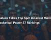 Auburn occupa il primo posto nelle ultime classifiche di basket maschile Power 37