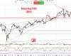 Nasdaq100: Le buone notizie… sono cattive notizie!