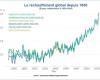 1,5°C in più sul termometro nel 2024: quali lezioni possiamo imparare?