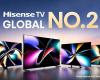 Hisense è il secondo marchio televisivo più importante al mondo per tre anni dal 2024